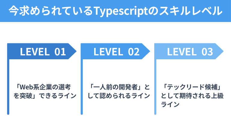 今求められているTypescriptのスキルレベル