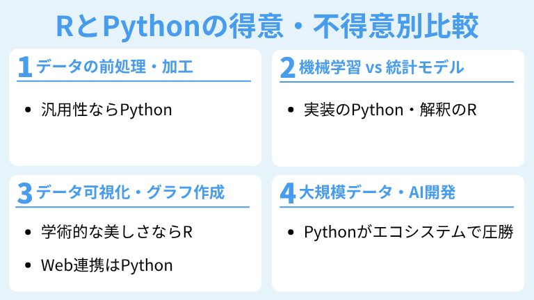 RとPythonの得意・不得意を目的別に比較