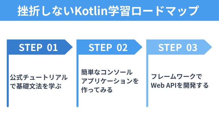 挫折しないKotlin学習ロードマップ