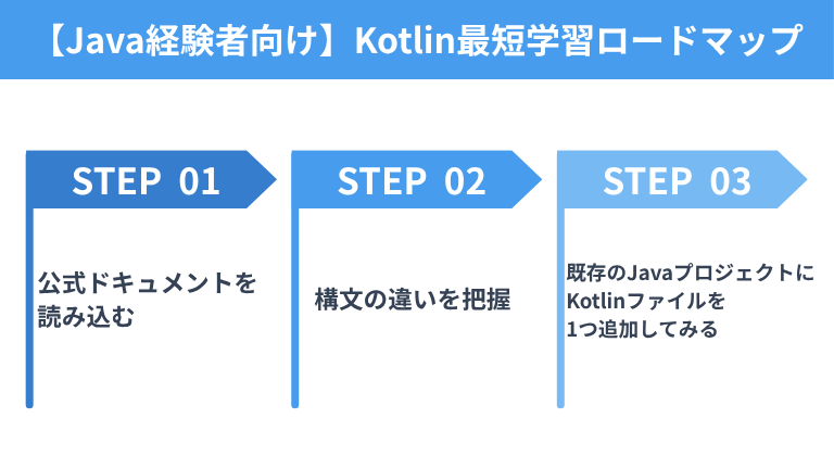【Java経験者向け】Kotlin最短学習ロードマップ