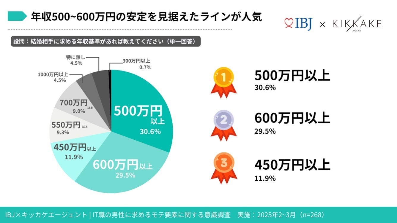 結婚相手に求める年収基準