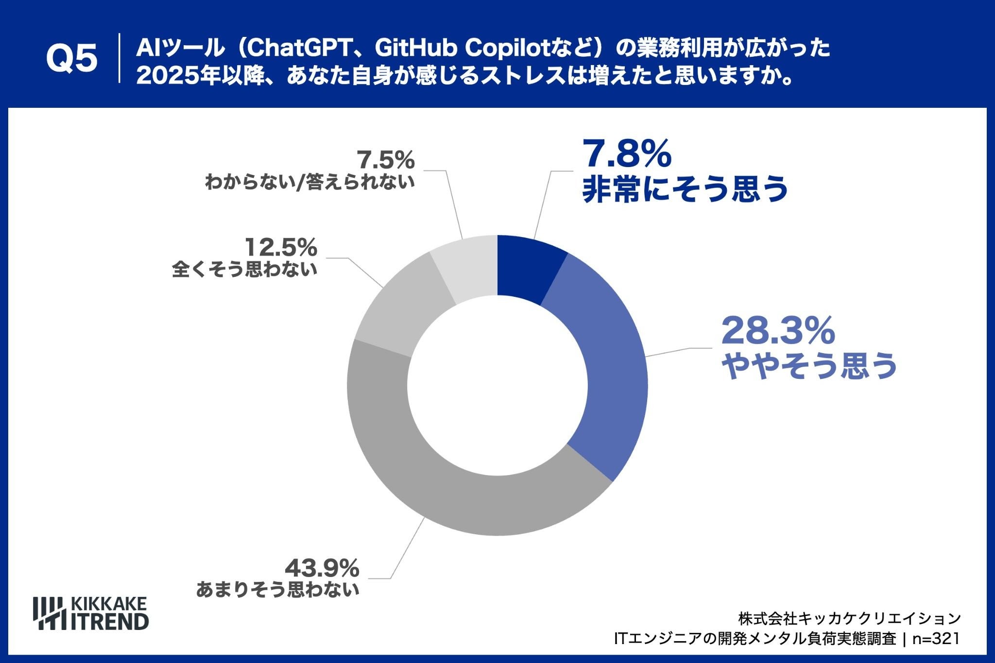 AIツール普及後にストレスが「増えた」と感じるエンジニアは、約4割を占める