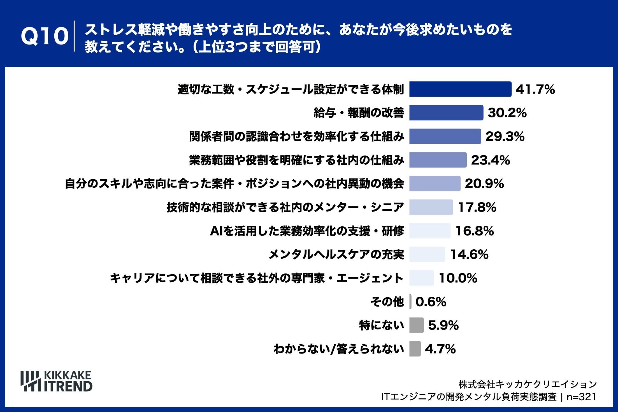 ストレス軽減のために求めるもの、第1位「適切な工数・スケジュール設定ができる体制」、第2位「給与改善・報酬の改善」