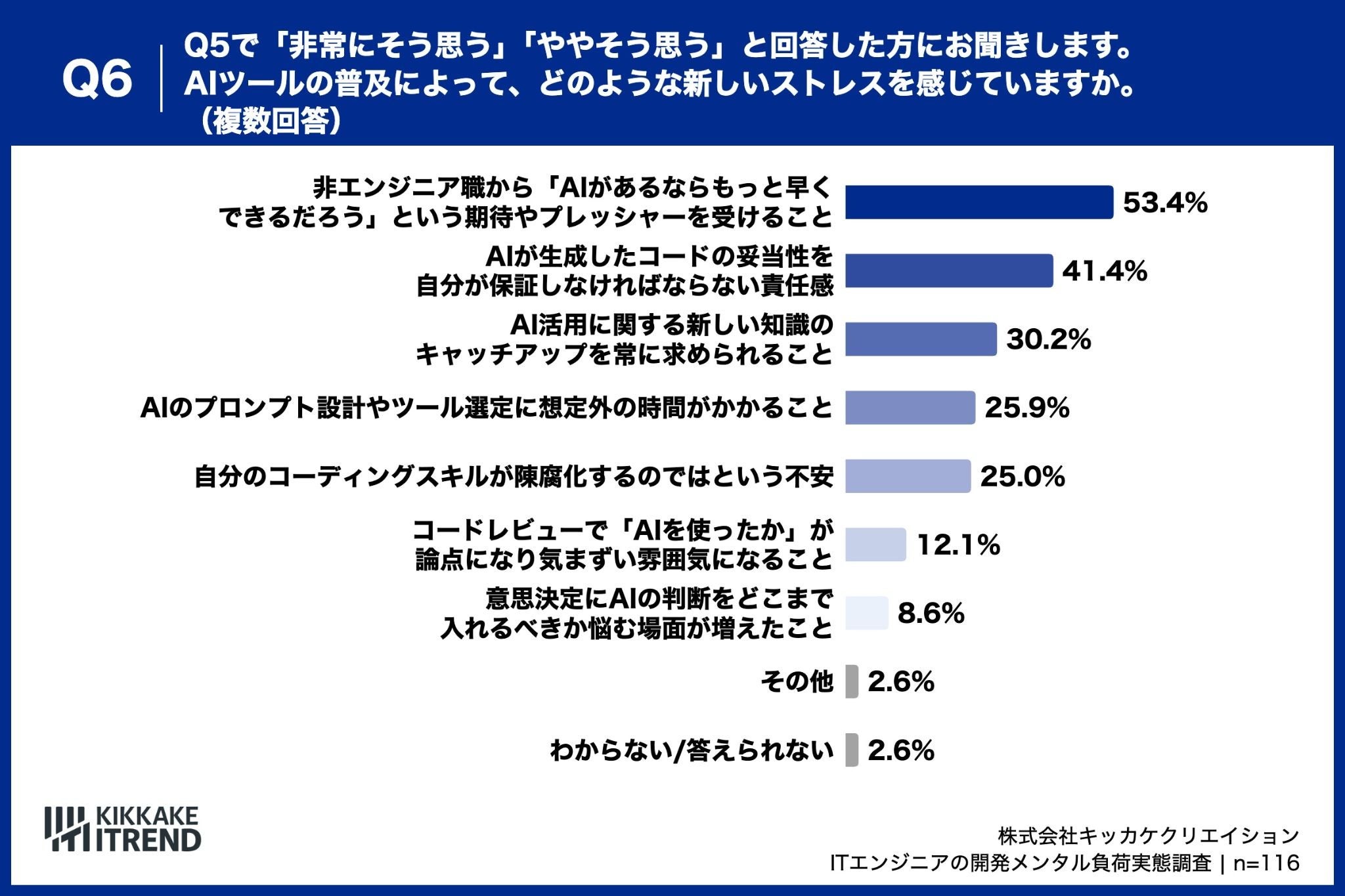 AI普及で感じる新たなストレス、53.4%が「非エンジニア職からの"もっと早くできるだろう"というプレッシャー」を選択