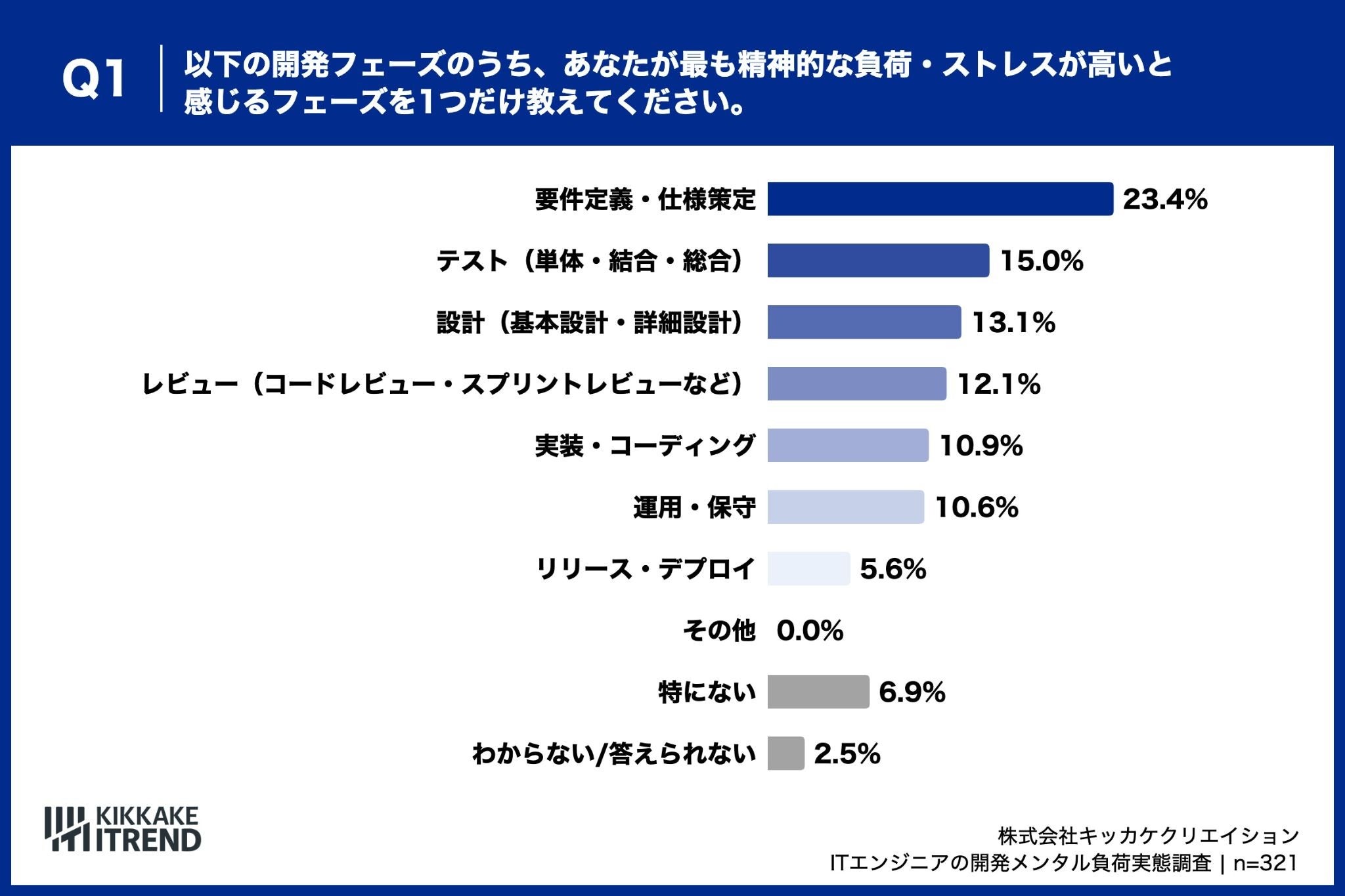 エンジニアが最もストレスを感じる開発フェーズ、「要件定義・仕様策定」が23.4%で最多