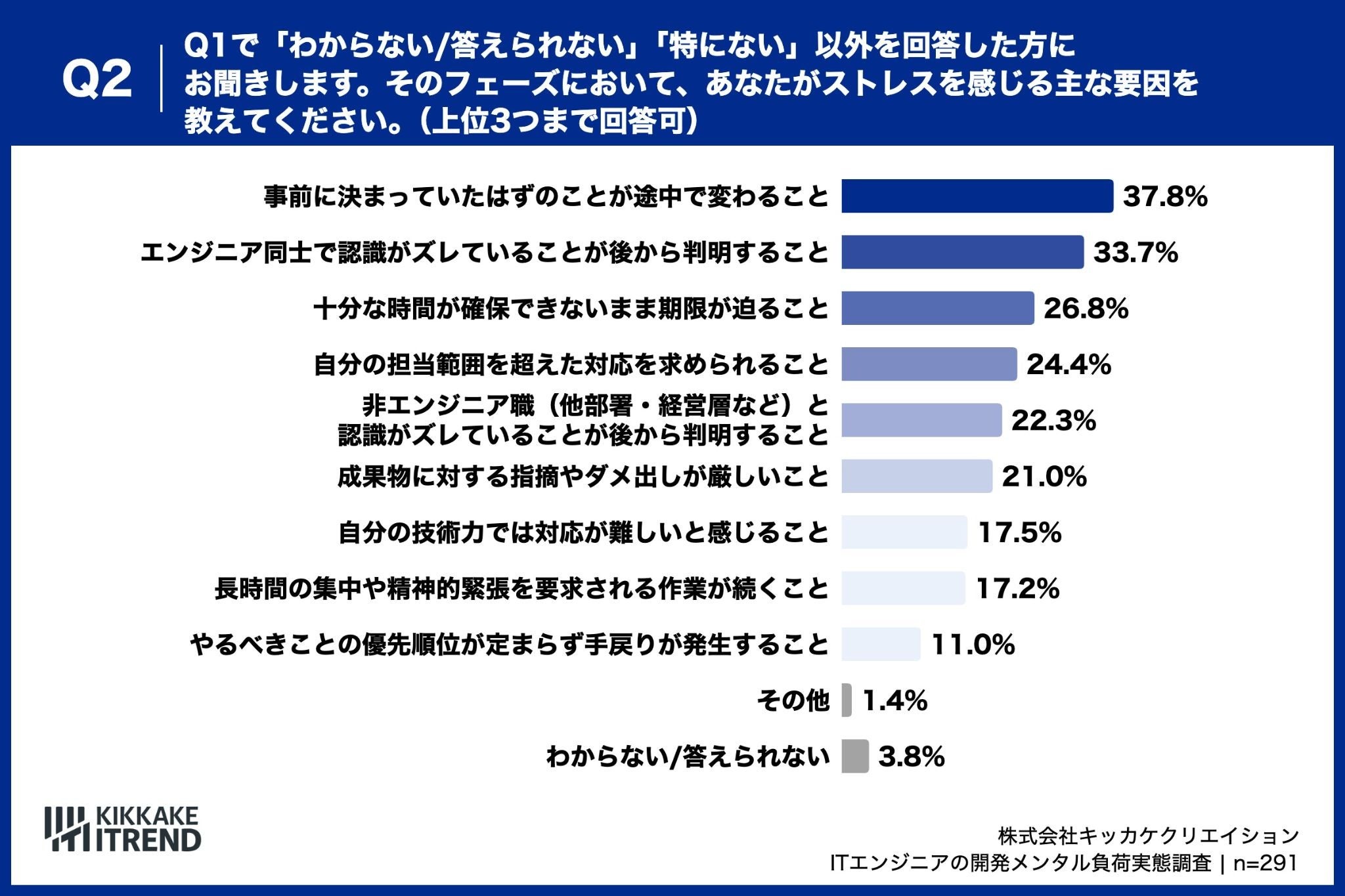 ストレスを感じる要因、「事前に決まっていたことが途中で変わること」が37.8%でトップ