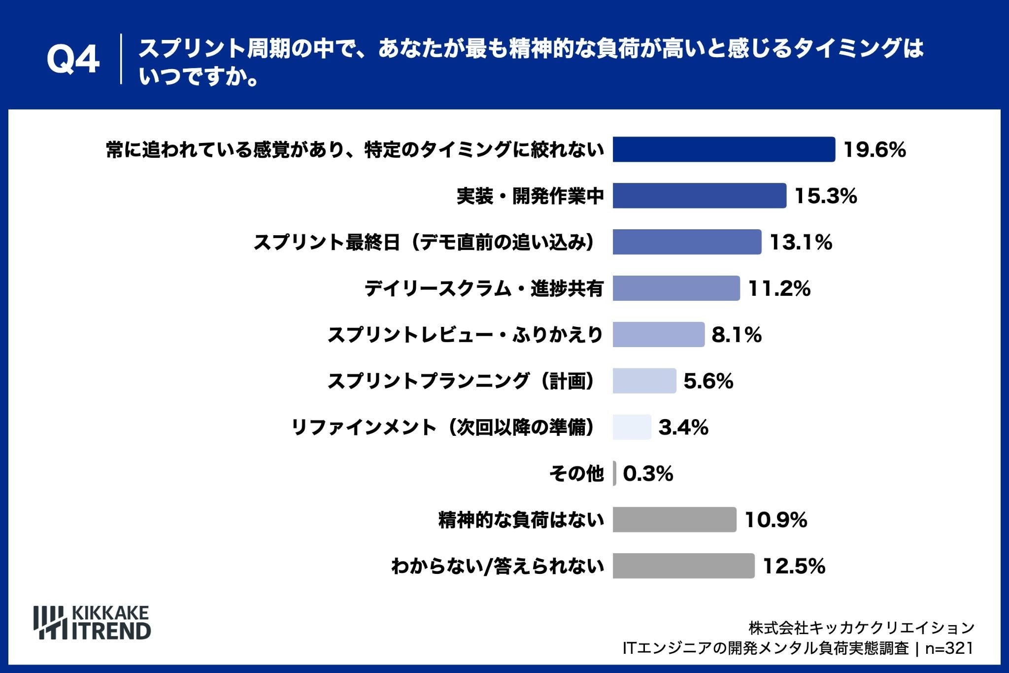 スプリント周期での最も精神的な負荷が高いタイミング、約2割のエンジニアが「常に追われている感覚があり特定のタイミングに絞れない」と回答