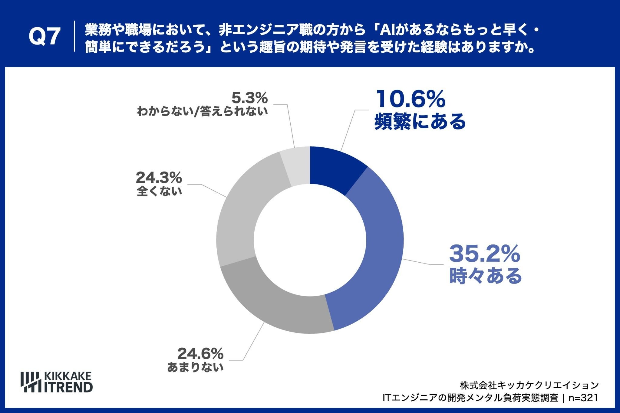 エンジニアの約半数が非エンジニア職から、「AIがあるならもっと早くできるだろう」という趣旨の発言を受けた経験あり