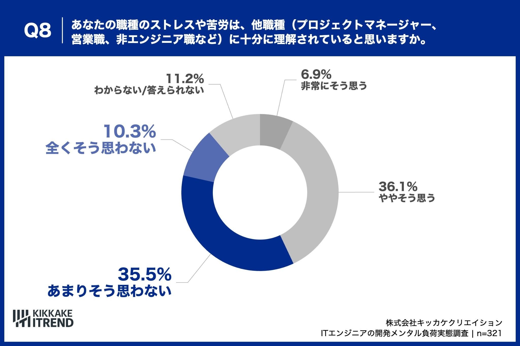 自身のストレスや苦労は他職種に「十分に理解されていない」と感じるエンジニアは、45.8%にのぼる