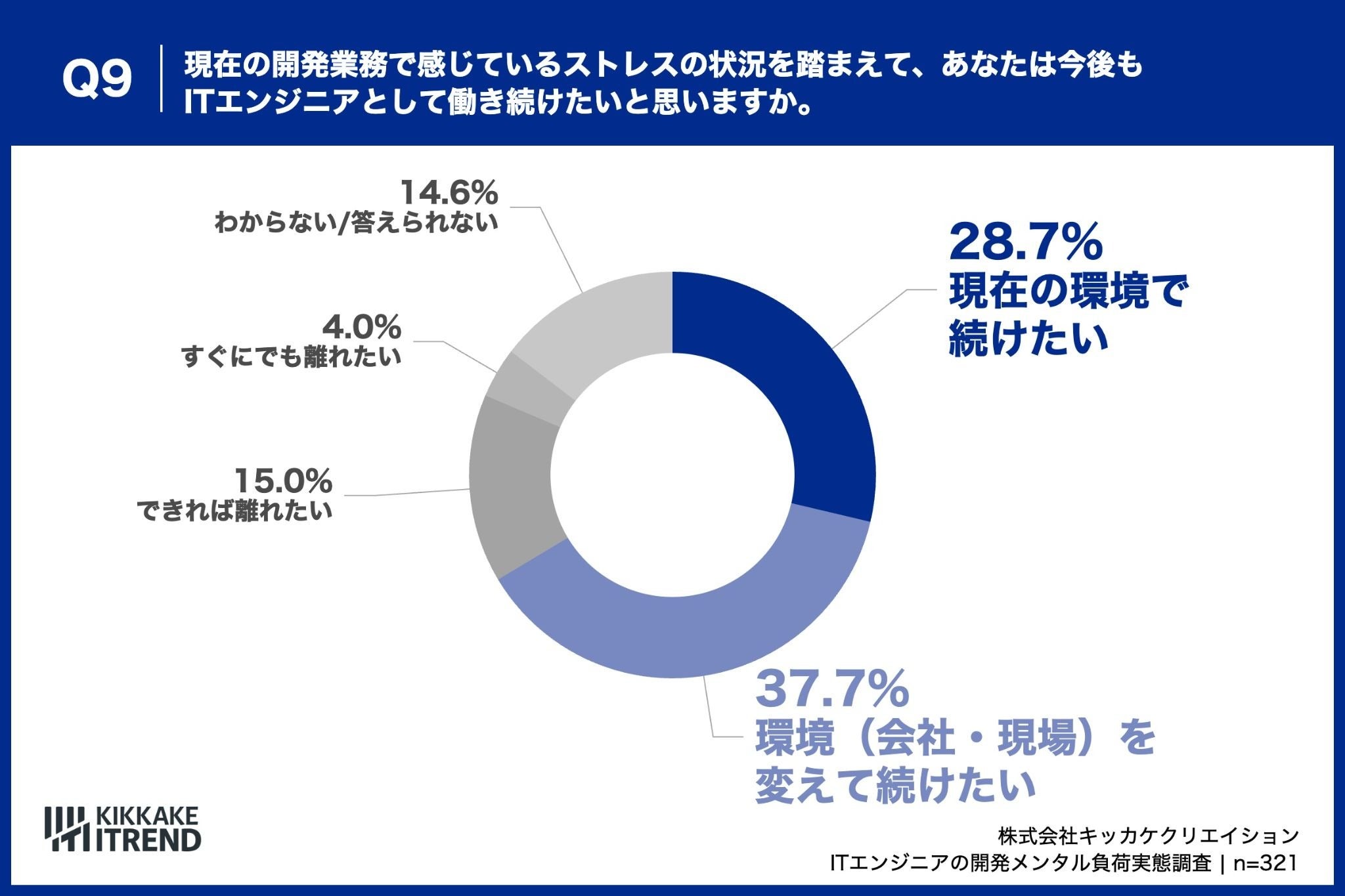 エンジニアの約4割が「環境を変えて続けたい」、約2割が「離れたい」と回答