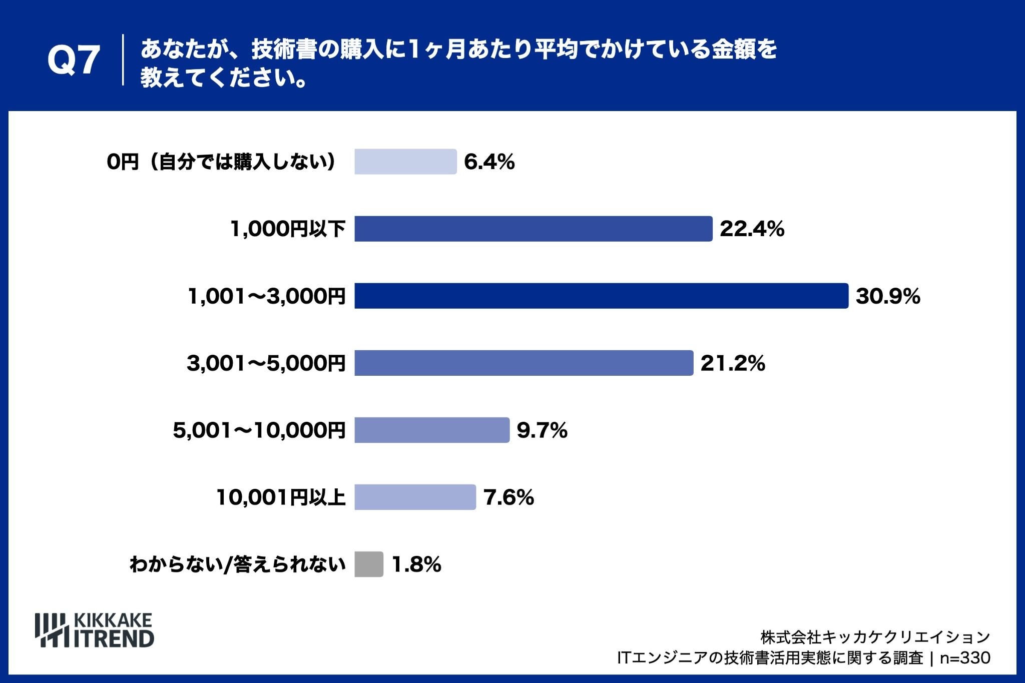 毎月の技術書予算、「1,001～3,000円」が3割強を占め、3,000円超の支出層も約4割に上る