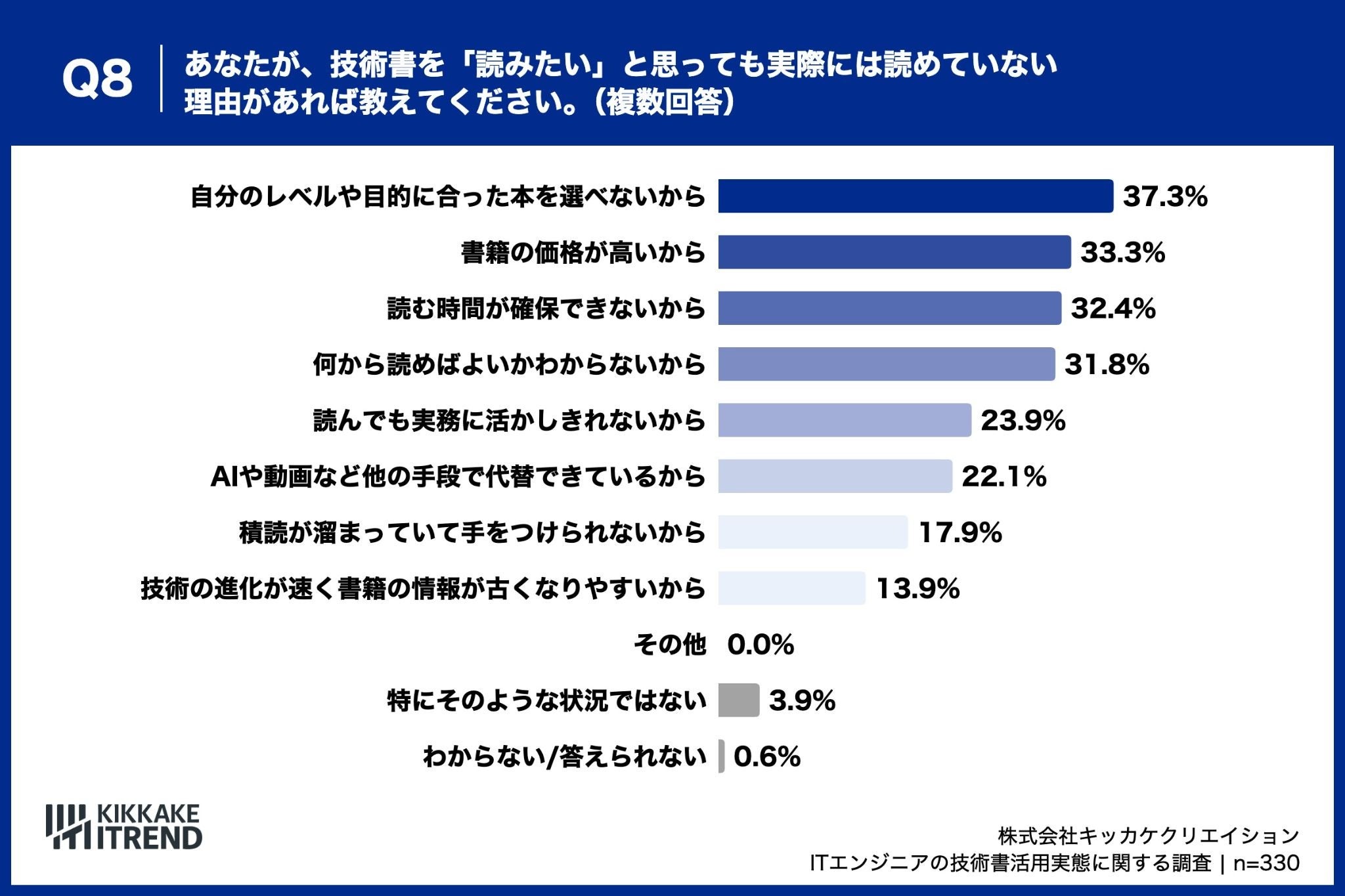 ITエンジニアが技術書を読めない理由、「自分のレベルや目的に合った本を選べない」が37.3%でトップ