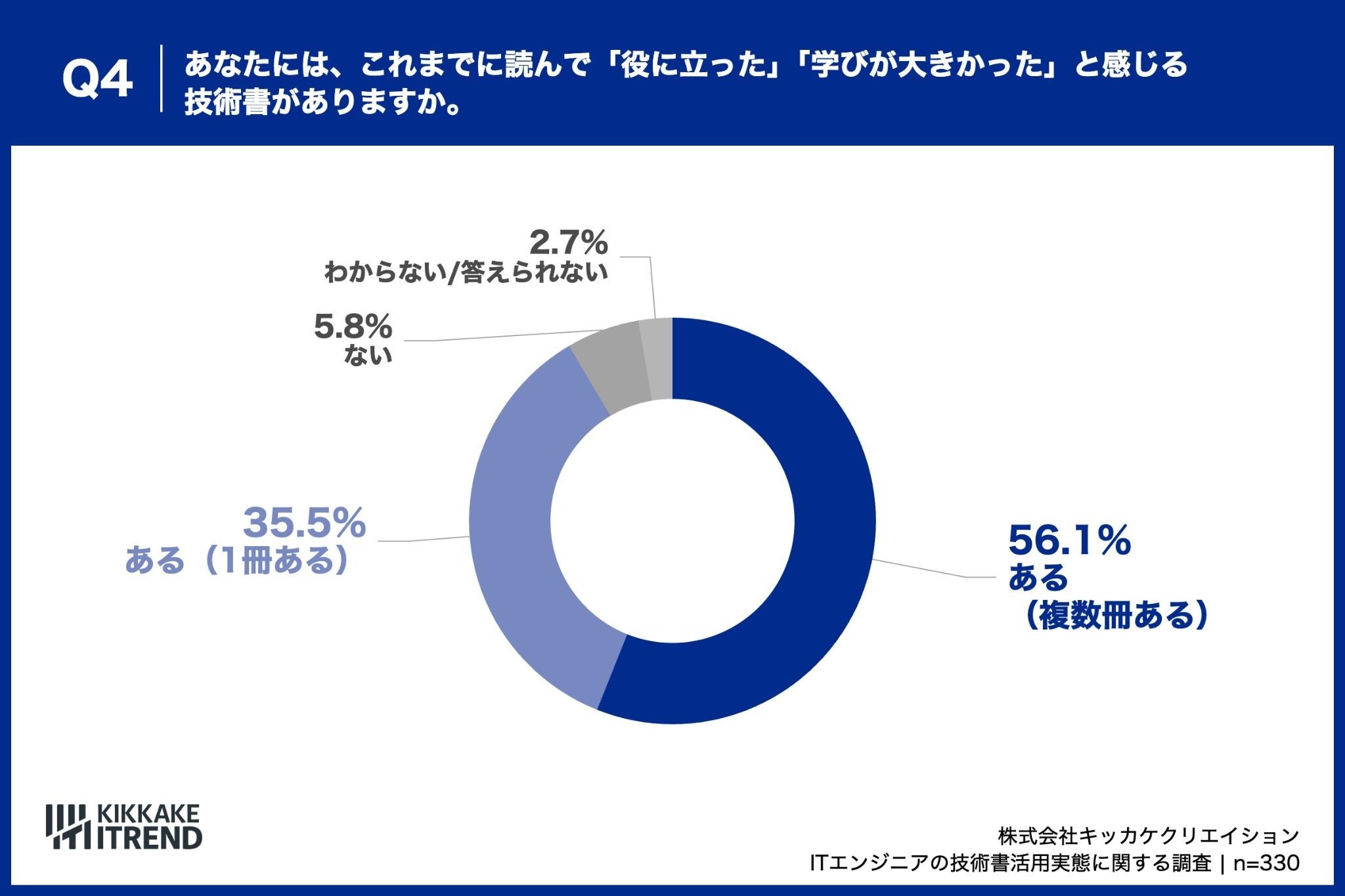 91.6%のITエンジニアに「役に立った」技術書があり、「複数冊ある」が56.1%を占める