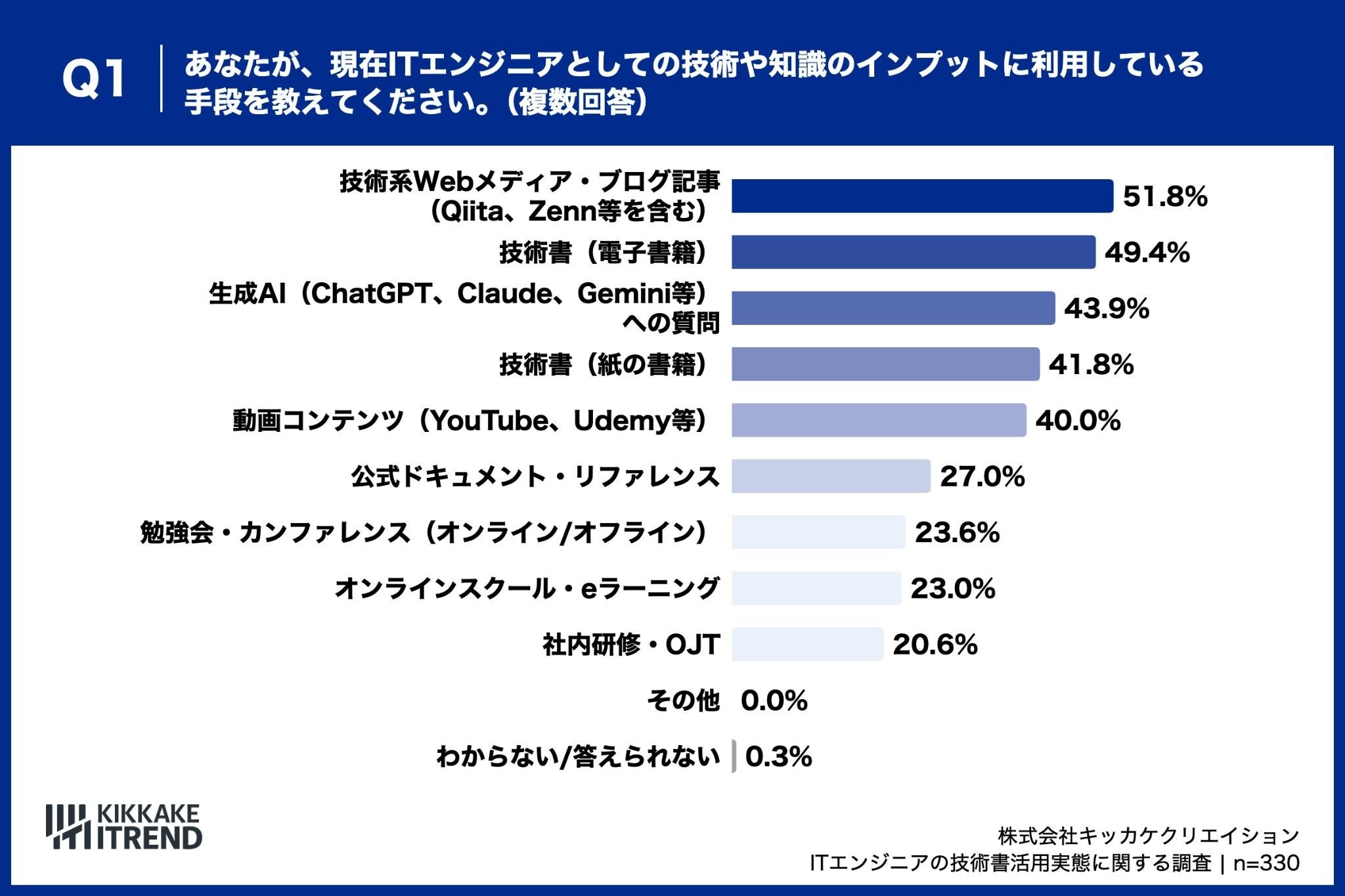ITエンジニアのインプット手段、「技術系Webメディア・ブログ」が51.8%でトップ、「生成AIへの質問」も43.9%が活用