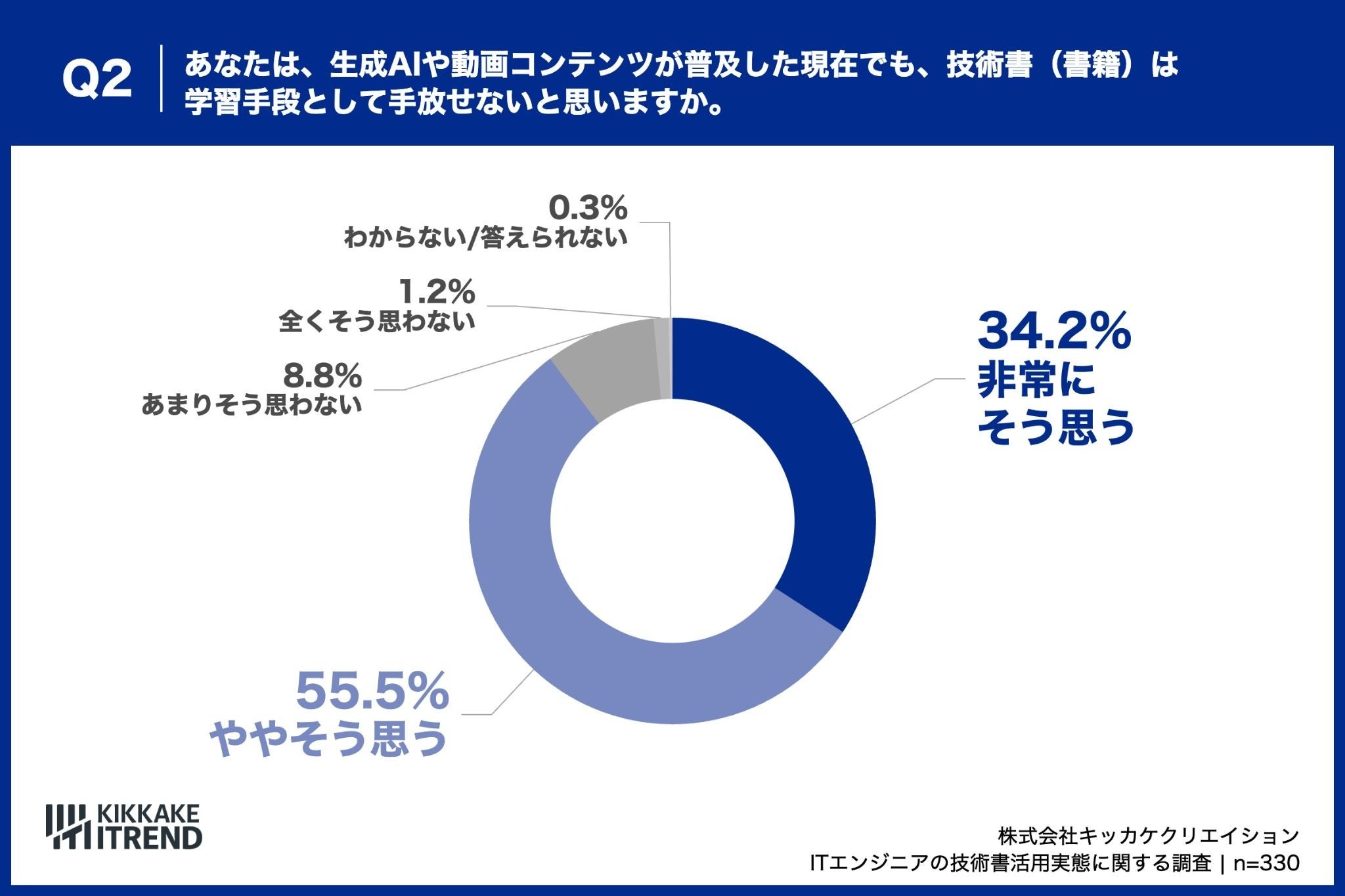 ITエンジニアの約9割が、生成AI・動画の普及後も技術書は「手放せない」と回答