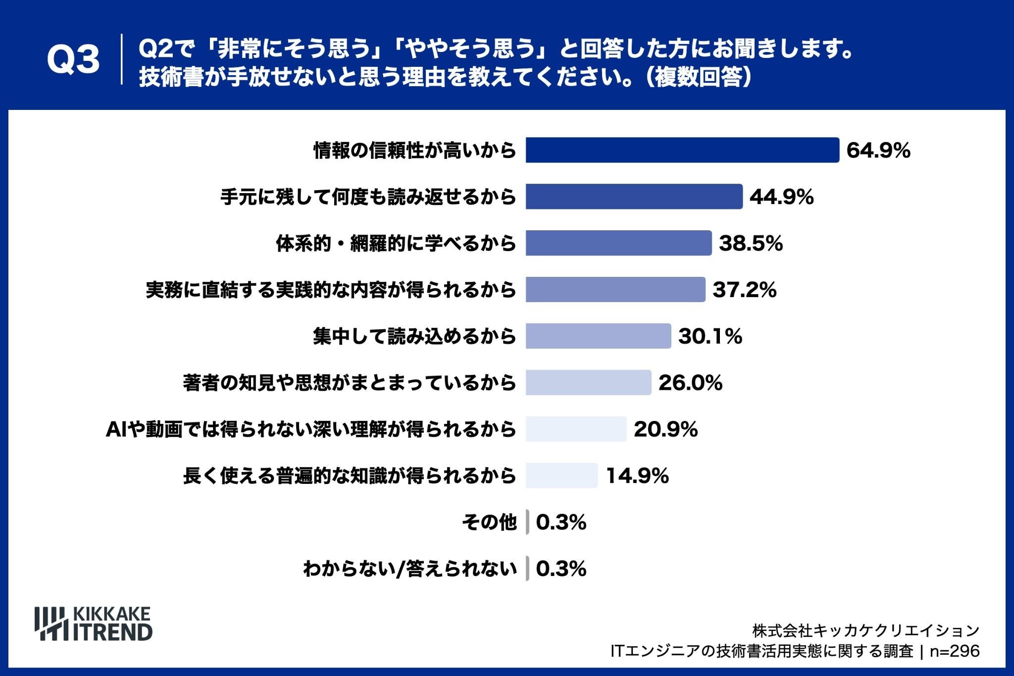 技術書を手放せない理由、「情報の信頼性が高いから」が64.9%で最多、「読み返せる」「体系的に学べる」も上位に