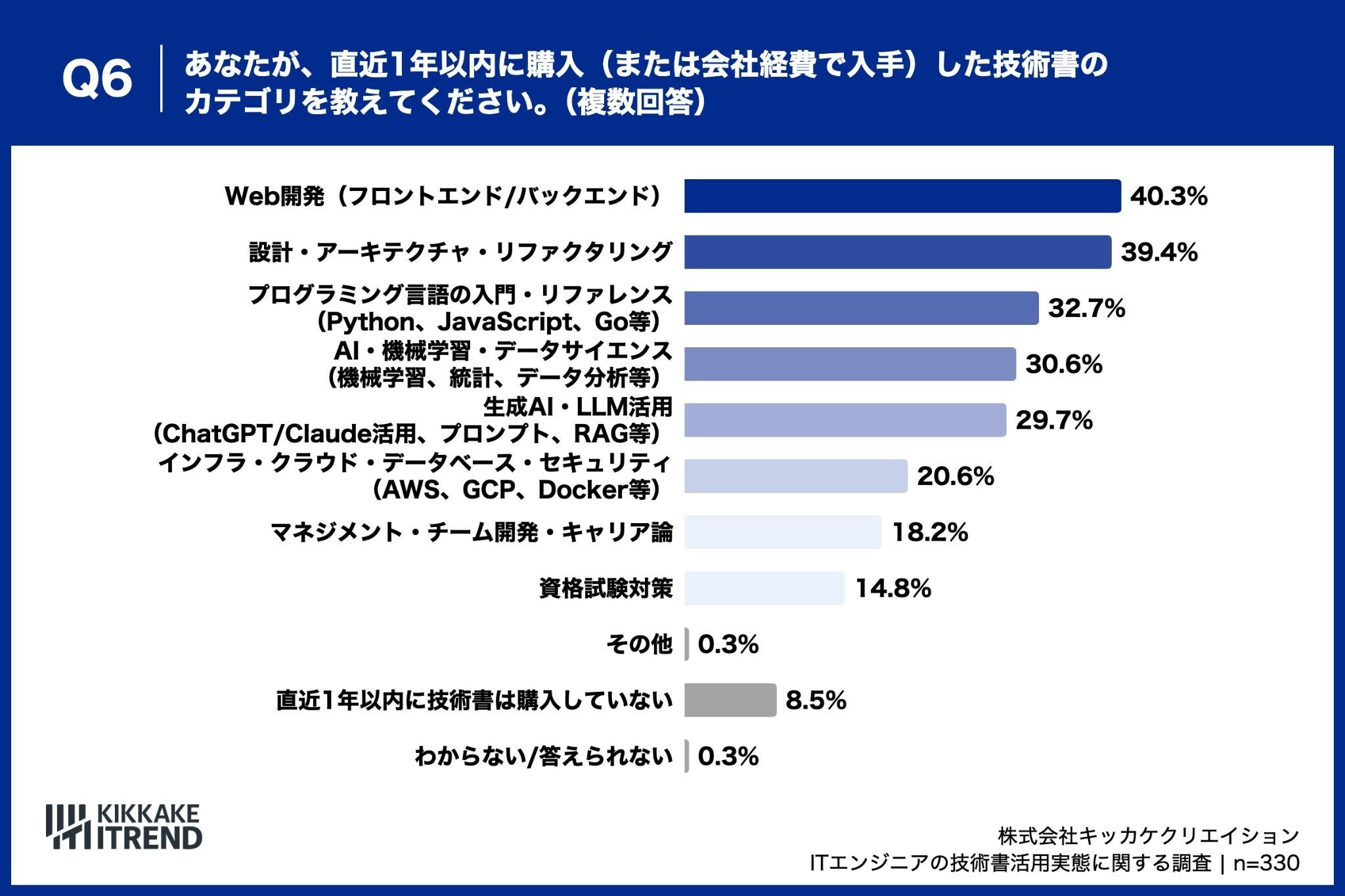 直近1年に購入した技術書カテゴリ、「Web開発」が40.3%で首位に