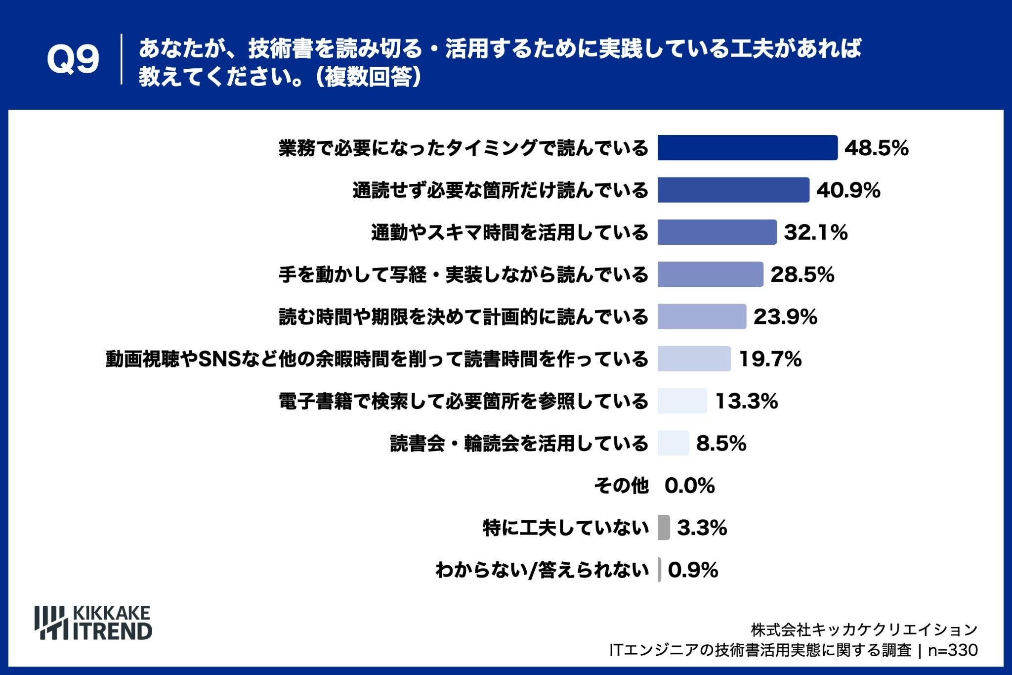 技術書を活用する工夫、約半数が「業務で必要になったタイミングで読む」と回答
