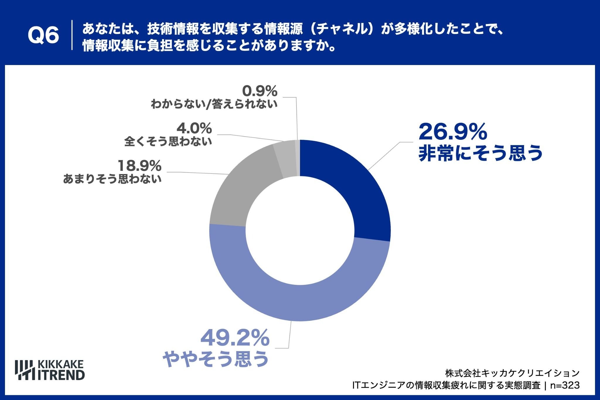 情報源の多様化で、ITエンジニアの約8割が「情報収集に負担を感じている」実態