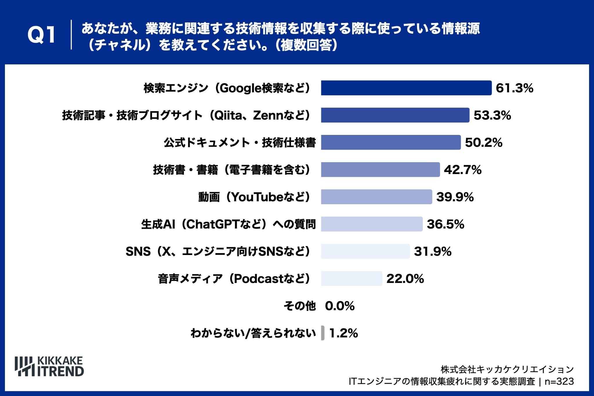 ITエンジニアが技術情報の収集に使う情報源、「検索エンジン」が61.3%で最多、「技術記事・ブログサイト」「公式ドキュメント」も上位に