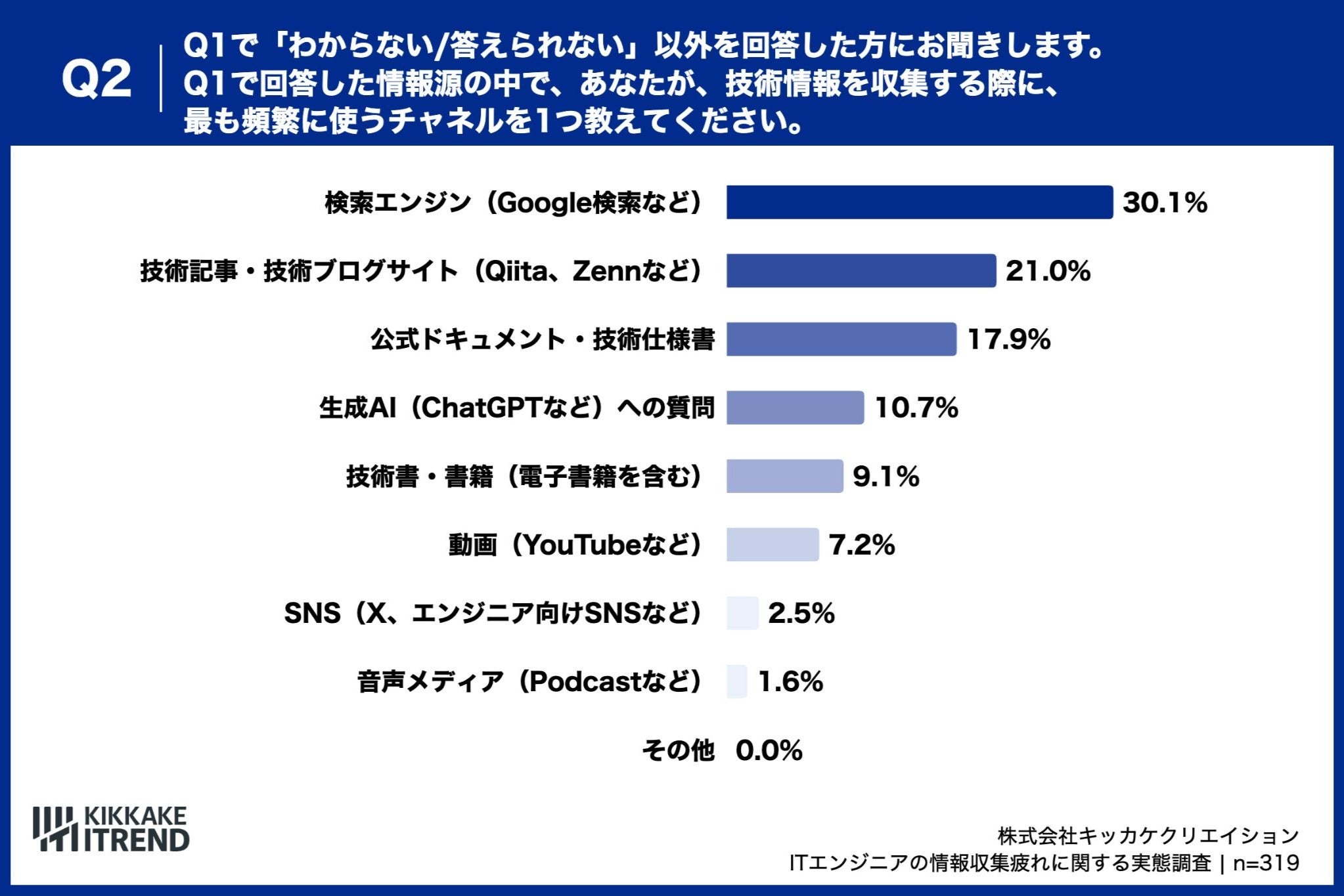 ITエンジニアが最も頻繁に使うチャネル、「検索エンジン」が30.1%で首位、「生成AIへの質問」も10.7%と一定の存在感