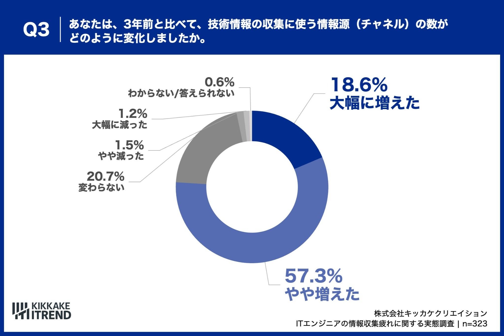 約8割が、3年前と比べて情報源の数が「増えた」と実感