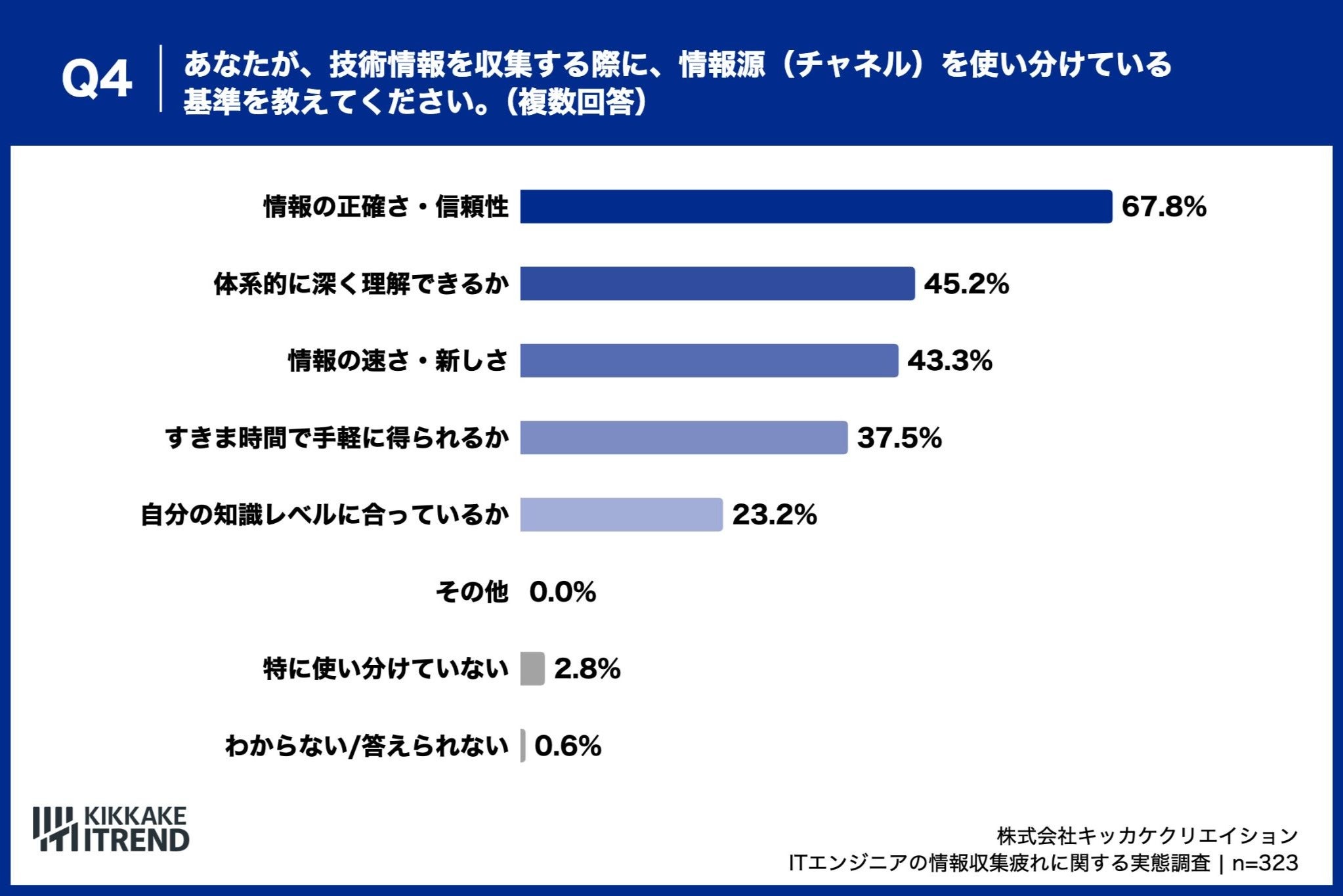 チャネルを使い分けの基準、「情報の正確さ・信頼性」が67.8%でトップ、「体系的な理解」「速さ・新しさ」が続く
