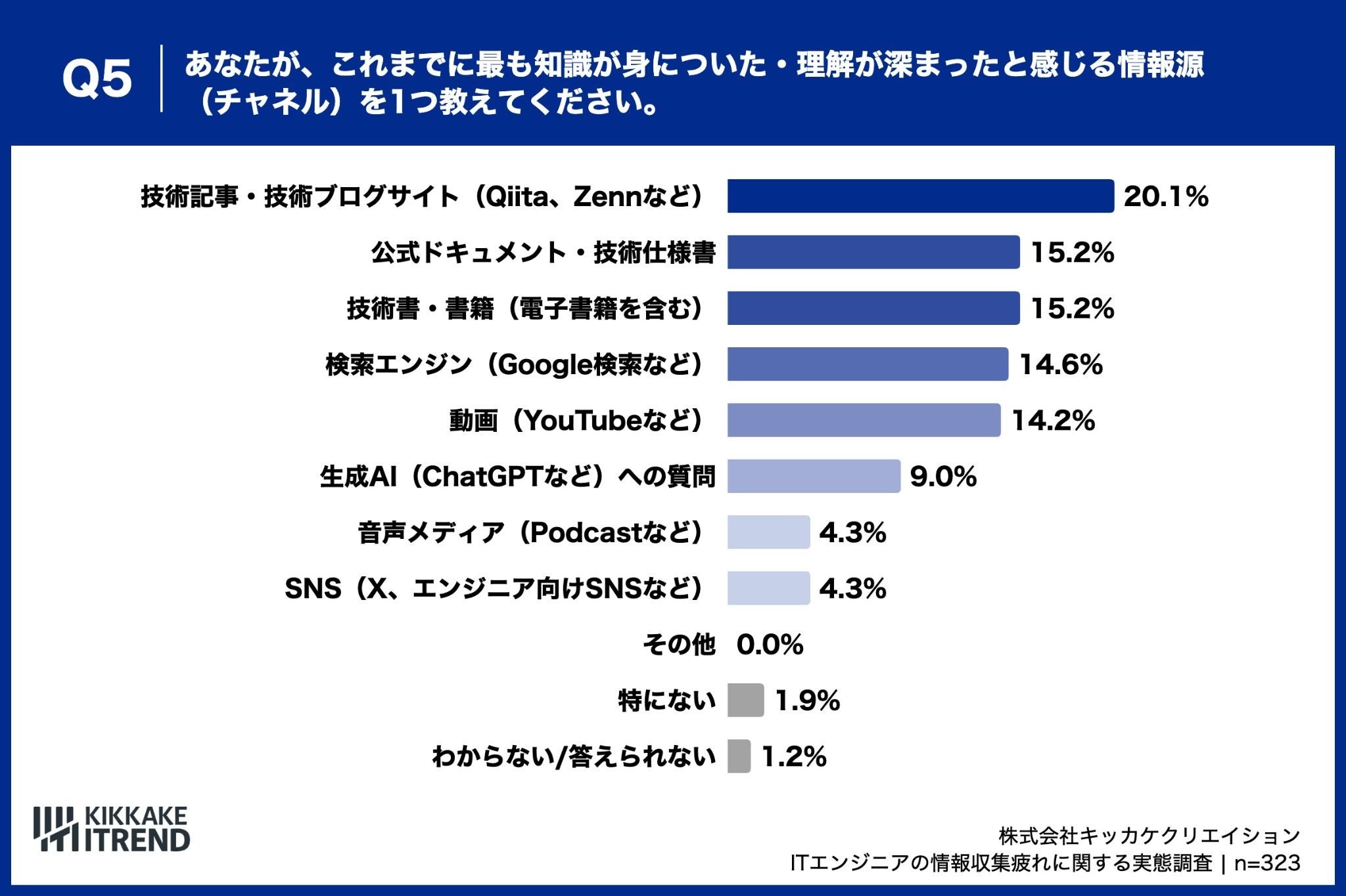 最も知識が身についたと感じる情報源、第1位「技術記事・ブログサイト」、「公式ドキュメント」と「技術書」が同率で第2位