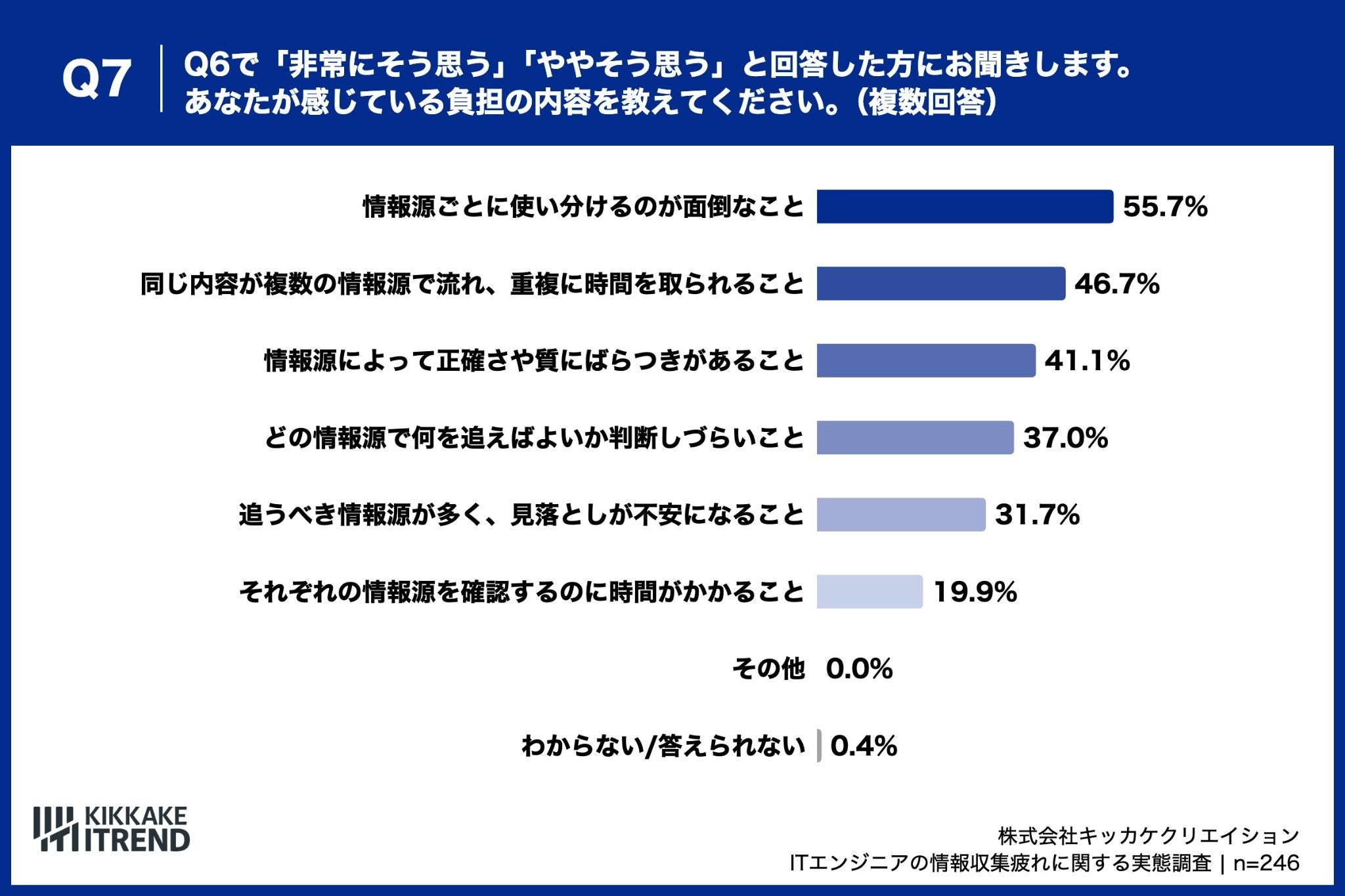負担に感じている内容、「情報源ごとの使い分けが面倒」（55.7%）や「同じ内容が複数の情報源で流れ、重複に時間を取られる」（46.7%）が上位