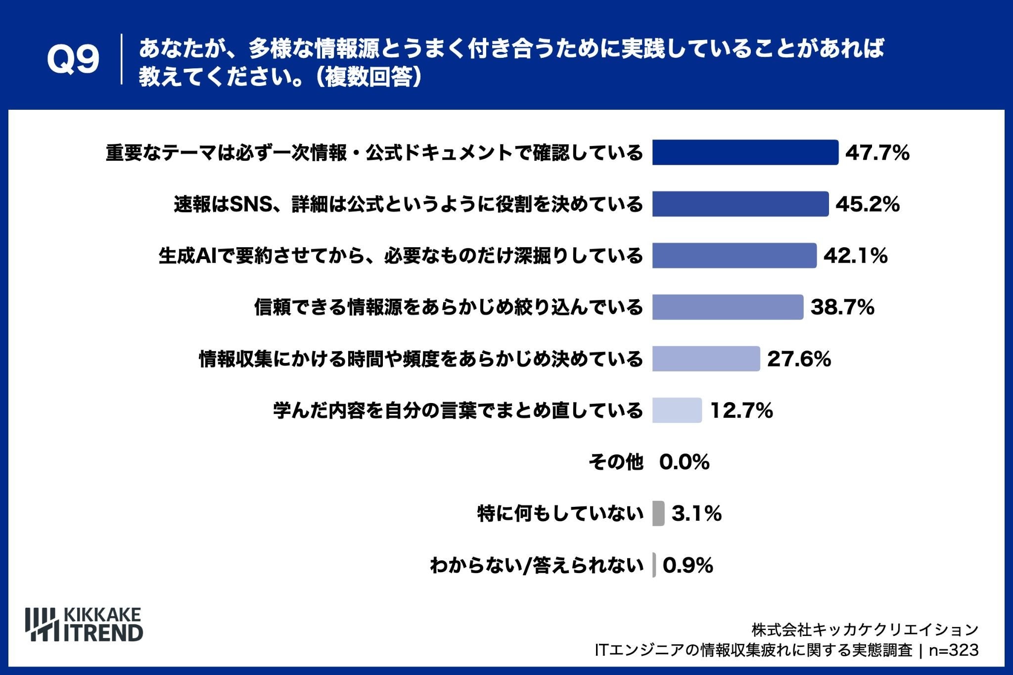情報源とうまく付き合うため、ITエンジニアの約半数が「重要テーマは一次情報で確認」と回答、「生成AIで要約してから深掘り」も4割超が実践