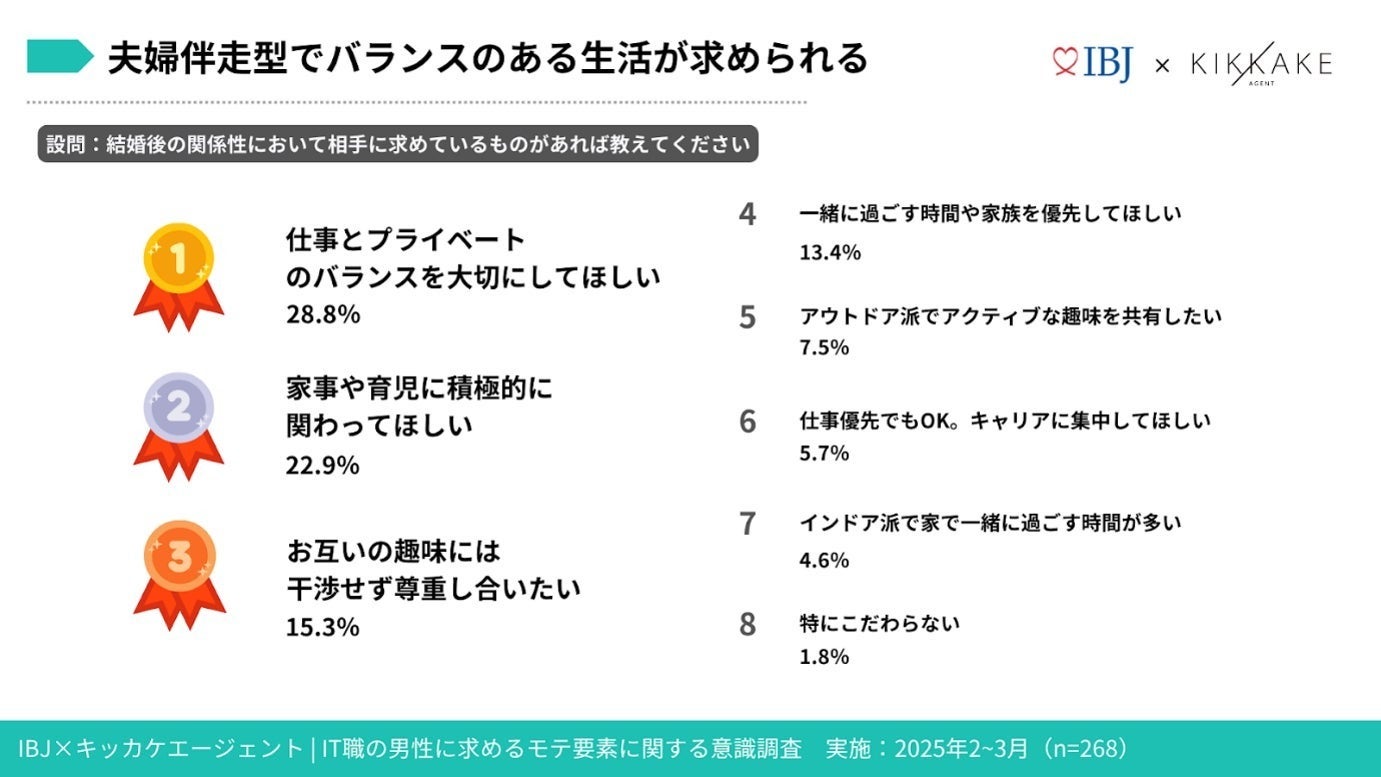 結婚後の関係性において相手に求めるもの