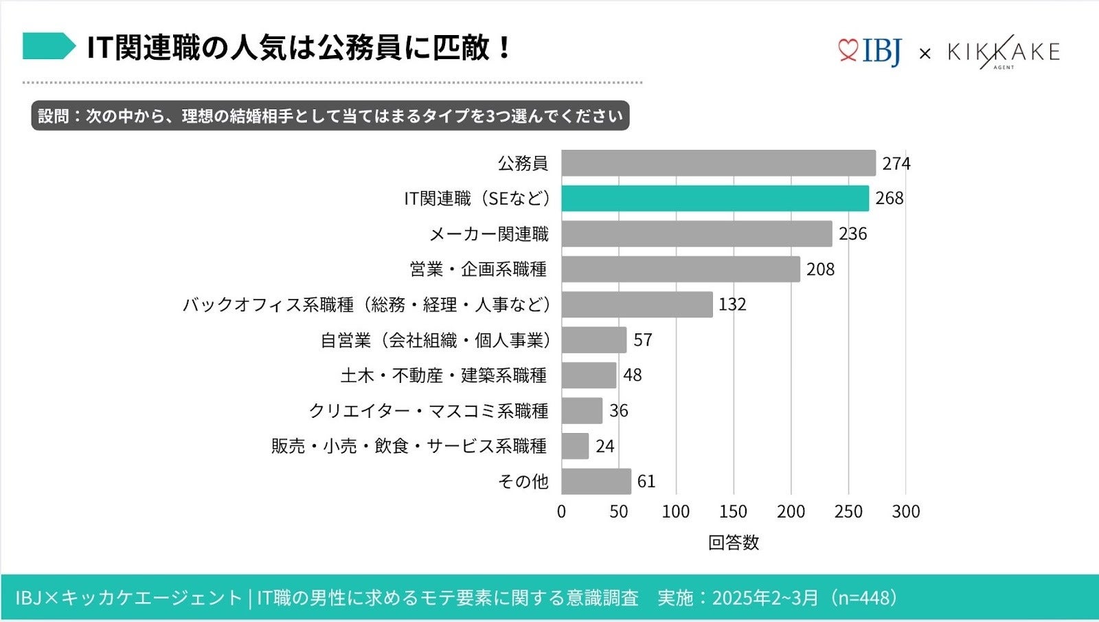理想の結婚相手に当てはまる職種