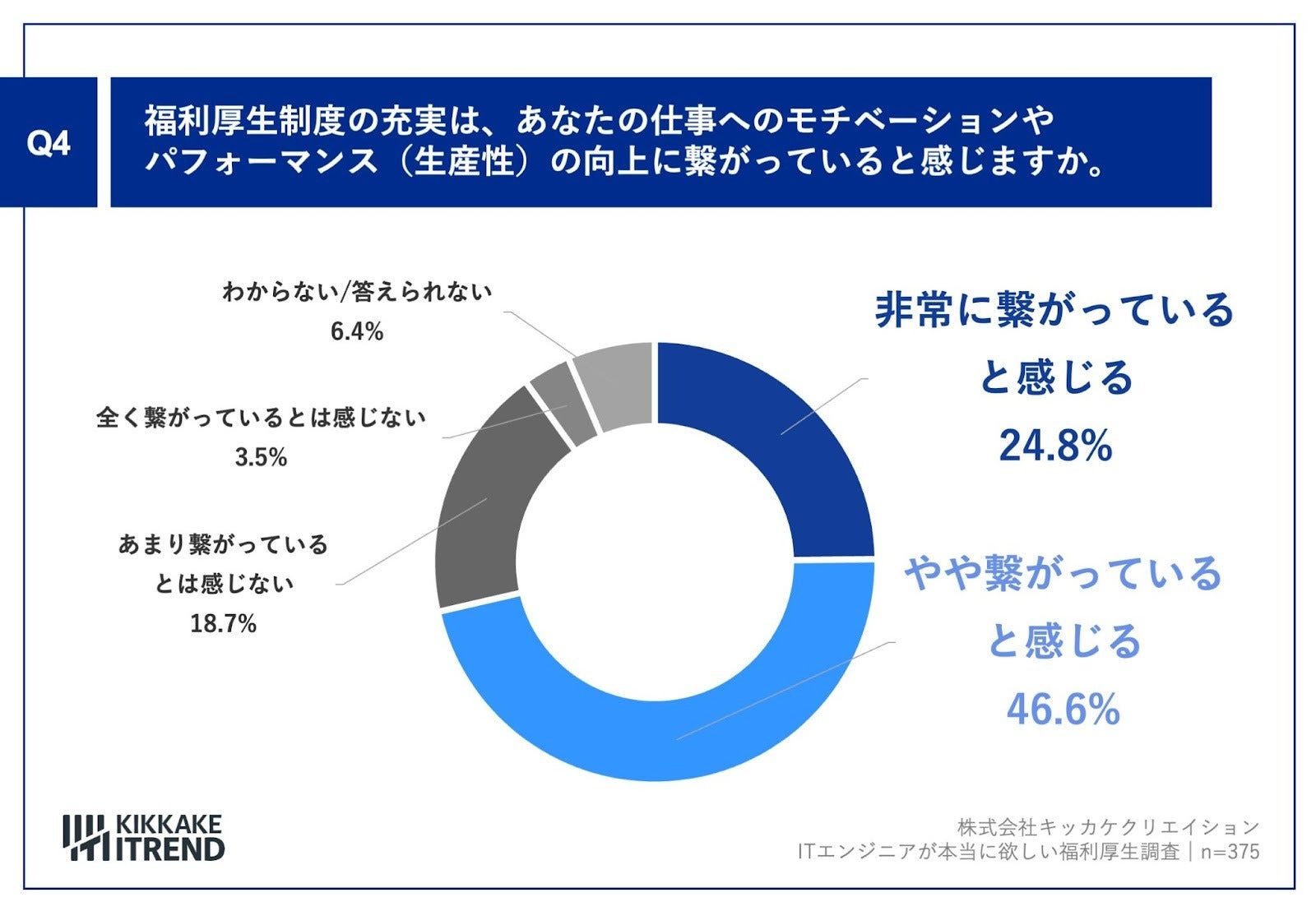 福利厚生制度の充実は、あなたの仕事へのモチベーションやパフォーマンスの向上に繋がっていると感じますか