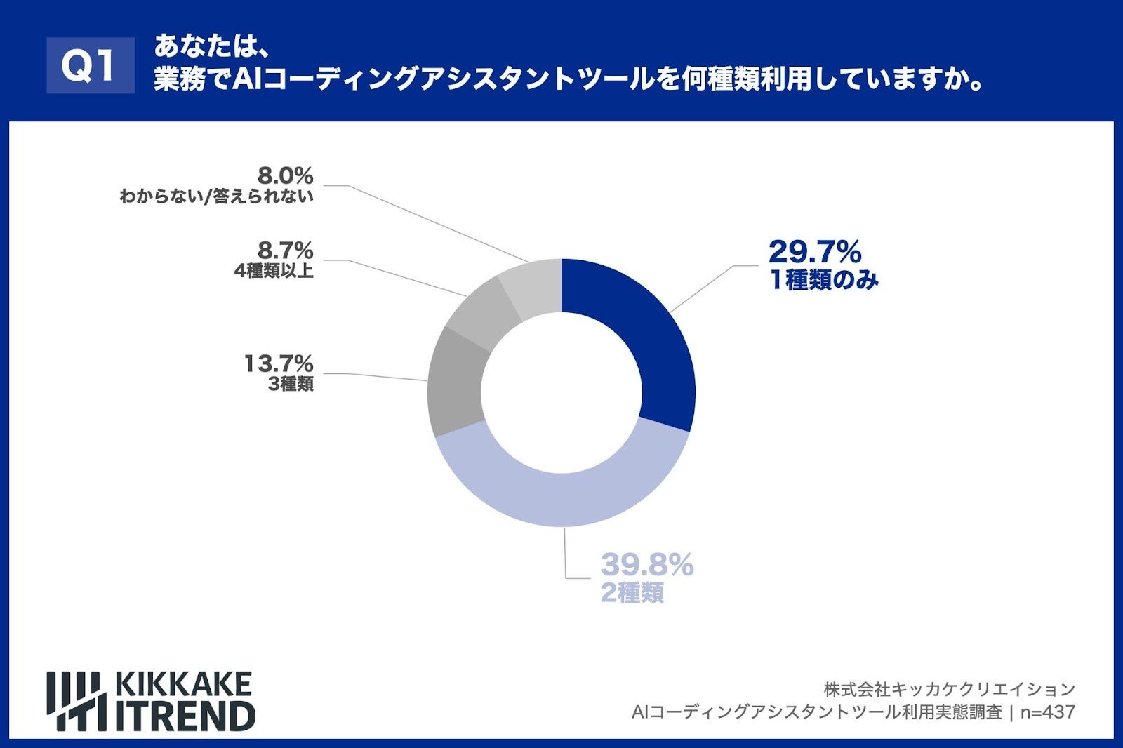 あなたは業務でAIコーディングアシスタントツールを何種類利用していますか。