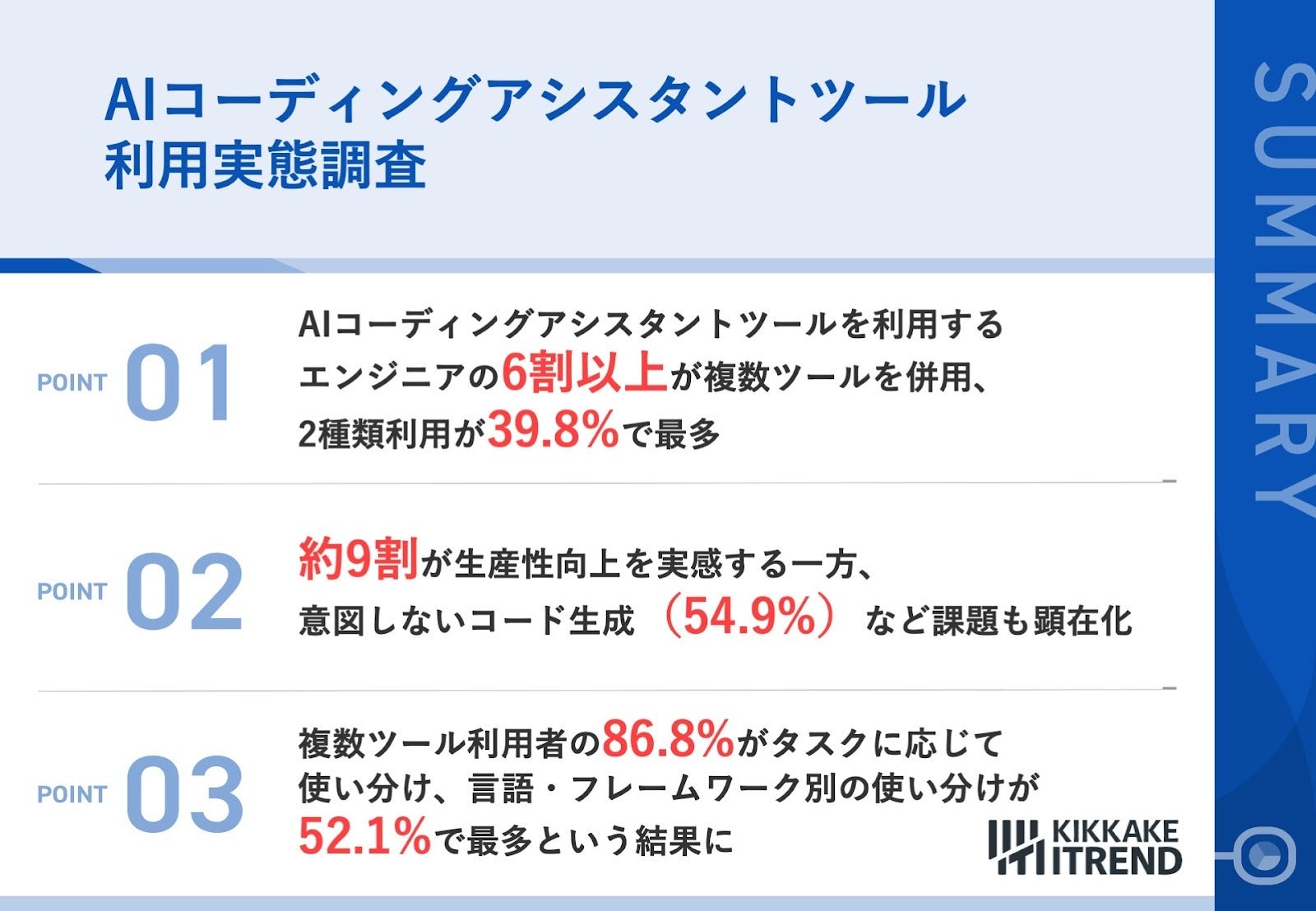 AIコーディングアシスタントツール利用実態調査