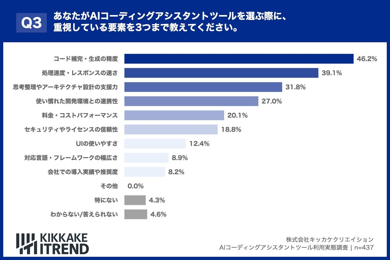 あなたがAIコーディングアシスタントツールを選ぶ際に、重視している要素を3つまで教えてください。