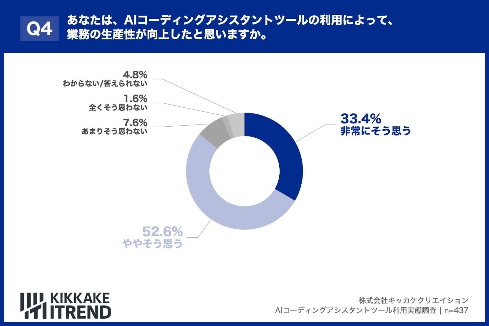 あなたはAIコーディングアシスタントツールの利用によって業務の生産性が向上したと思いますか。