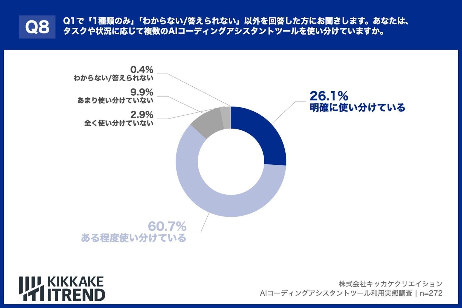 AIコーディングアシスタントツールの使い分け