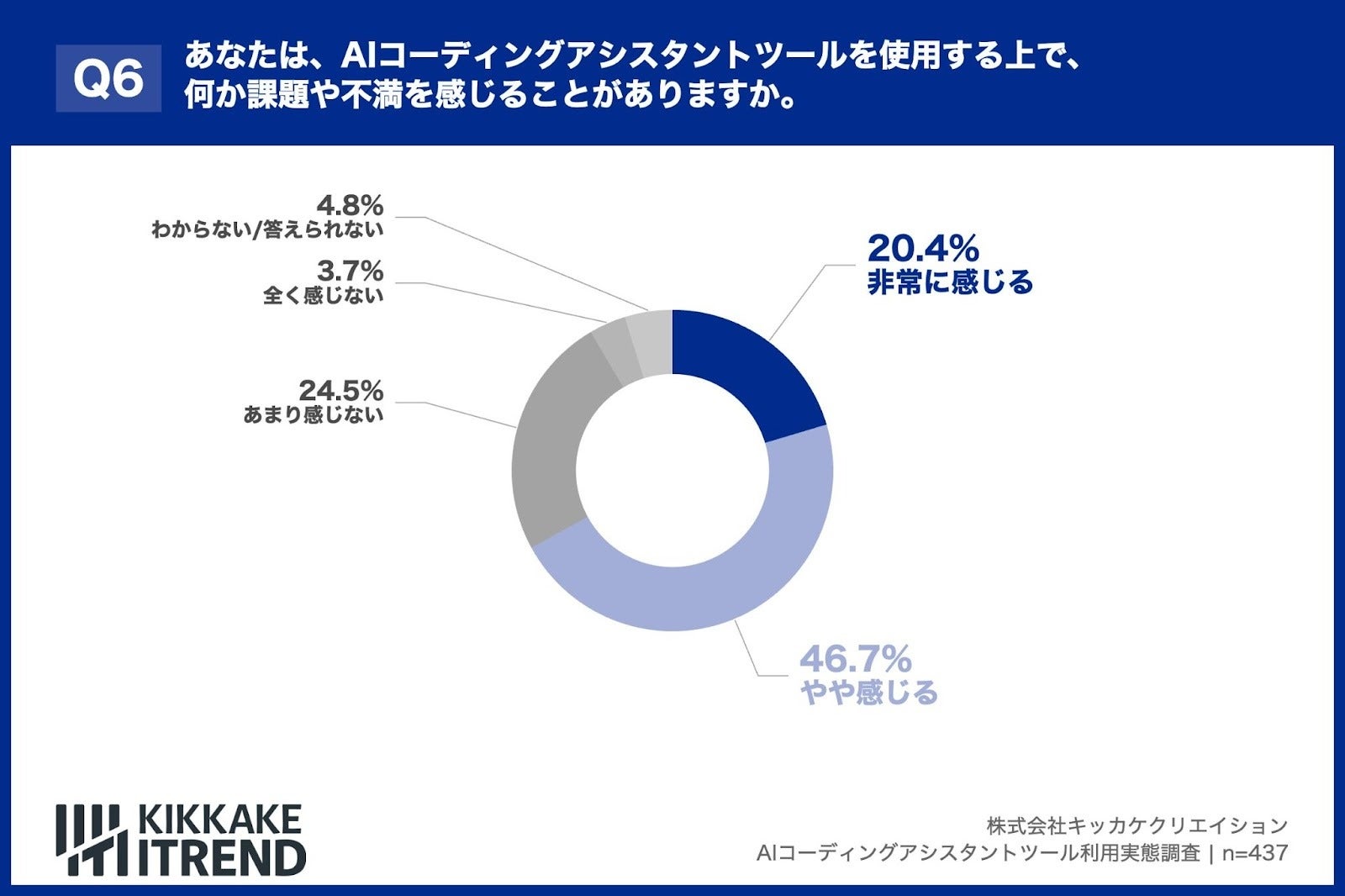 約7割がAIコーディングアシスタントツールを使用する上で課題や不満を実感