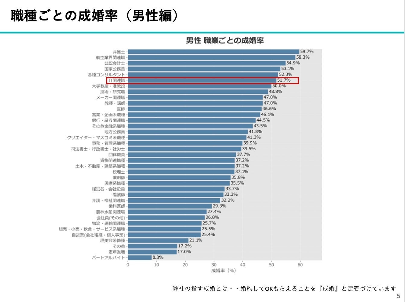 職種ごとの成婚率（男性編）